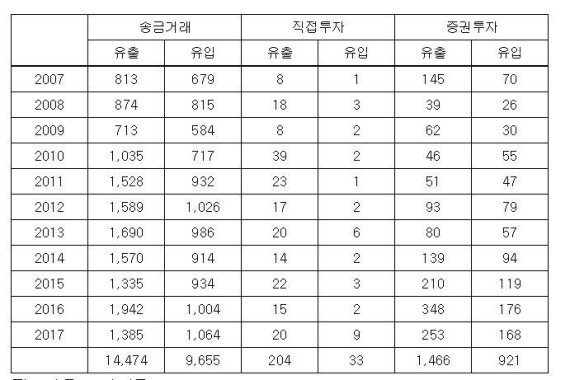 우리나라의 조세회피처 거래