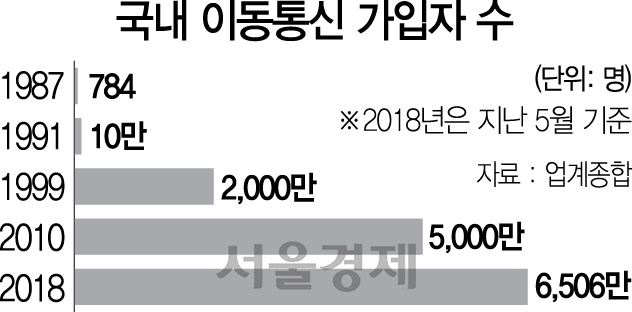 한국이동통신 이미지