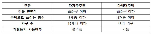 다가구주택과 다세대주택의 차이점 비교. /태하세무회계사무소 제공