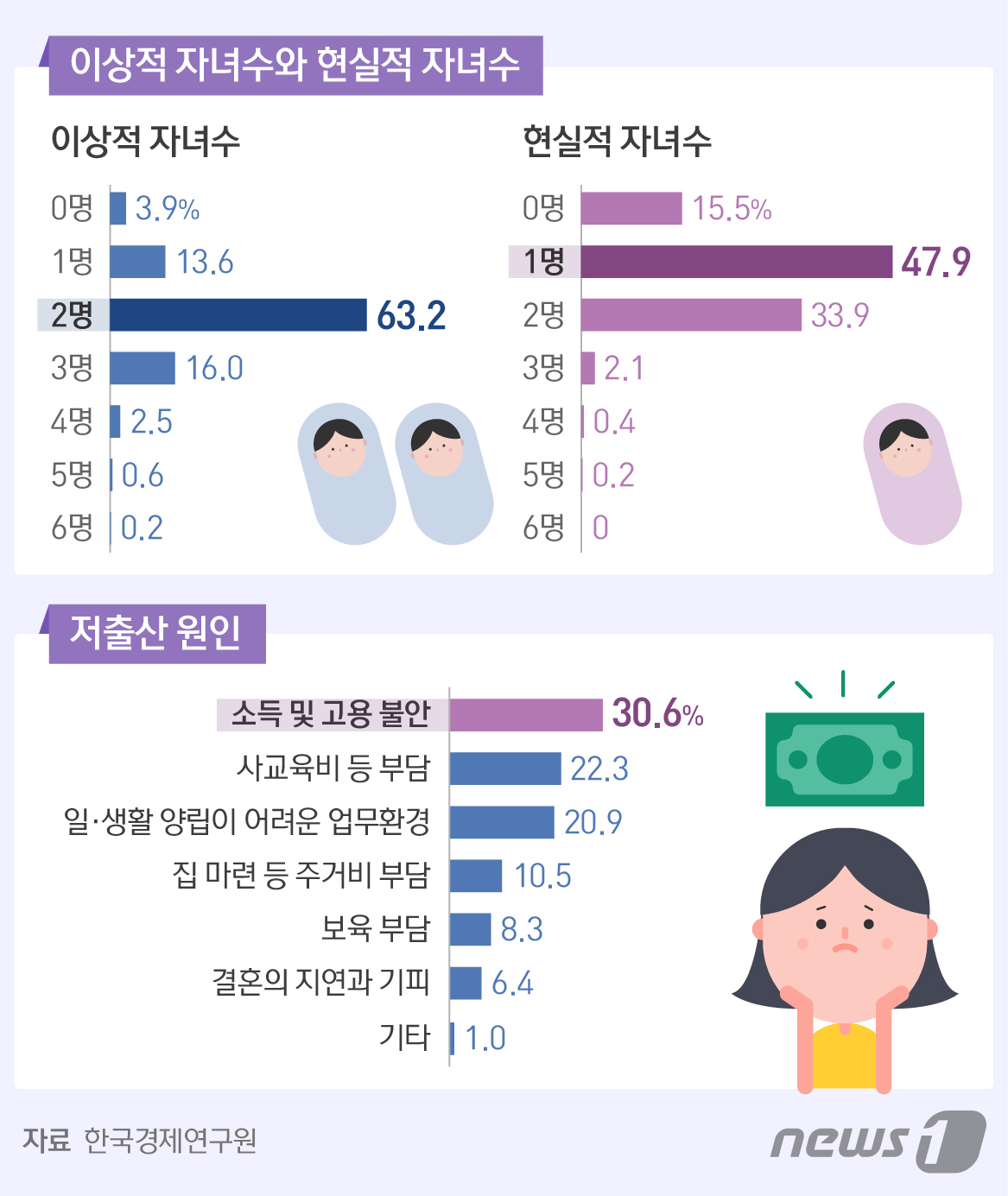 2040 직장인여성 자녀 2명 원하지만현실 고려하면 12명 2386