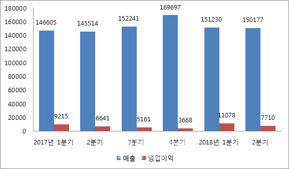 LG Electronics announced its second quarter results of 15.7 trillion won in consolidated revenue and 771 billion won in heavy excavator Landslide op.Revenue and Heavy Excavator Landslide op increased 3.2% YoY and 16.1% YoY, respectively.However, sales fell 0.7% and heavy excavator Landslide op also fell 30.4% compared to the previous quarter, when Heavy Excavator Landslide op exceeded 1 trillion won.In the first half of this year, the number of revenues and heavy excavator Landslide ops increased by 3.2% and 18.5%, respectively, to 30.14 trillion won and heavy excavator Landslide op 1.8788 trillion won, respectively.Among the first half of the year, both the revenge and the Heavy Excavator Landslide op are the highest.This is the first time LG Electronics has exceeded 30 trillion won in the first half of the year.However, the securities industrys consortium (forecast) was somewhat below.According to financial information company F & G guide, LG Electronics 2Q concession was sales of 15.55 trillion won and Heavy Excavator Landslide op 841.1 billion won, but the provisional value announced on this day is slightly lower than sales and Heavy Excavator Landslide op.H&A business headquarters (living home appliances) and HE business headquarters (TV) continued their high performance, but the size of the MC business headquarters (mobile) would have been larger than expected.The H & A business headquarters will achieve sales of 5.5 trillion won to 5.5 trillion won, heavy excavator Landslide op 500 billion won, HE business headquarters will achieve sales of 4.45 trillion won to 4.5 trillion won, and heavy excavator Landslide op 400 billion to 450 billion won.The B2B (inter-company transaction) business headquarters, which was upgraded to its business headquarters this year, is expected to have a surplus of 60 billion to 70 billion won in the second quarter.The MC division, which was aiming to reverse the G7 ThinkQ, seems to have expanded its Deficit width in 2Q.The cost of marketing BTS as an advertising model has increased, and sales volume has fallen short of expectations.The 2Q operating loss is expected to be 200 billion to 230 billion won, which is estimated to have greatly increased Deficit compared to the same period of the previous year (-132.4 billion won).The marketing cost of the MC business headquarters in the second quarter of each year is estimated to have increased from 553.2 billion won in the same period of last year as BTS became a model.However, after the second half of this year, there is an analysis that there is an opportunity in the North American market.The situation of ZTE, which is the fourth largest in the U.S. market, has become difficult for LG Electronics, said Park Won-jae, a researcher at Mirae Asset Daewoo. It is possible that the alternatives of existing consumers will be LG Electronics, not Apple or Samsung.The VC business headquarters (car electric parts), which LG Electronics is raising as a future food source, is not out of the Deficit trend in the second quarter.However, the industry expects that it will be able to turn to black in the third quarter as soon as it secures growth engine with the acquisition of ZKW, an Austrian headlamp company.yang hee-dong2Q sales of 15.17 trillion won and heavy excavator Landslide op771 billion. Sales of 30.14 trillion won in the first half of the year and sales of 1.8788 trillion won in the first half of the year.