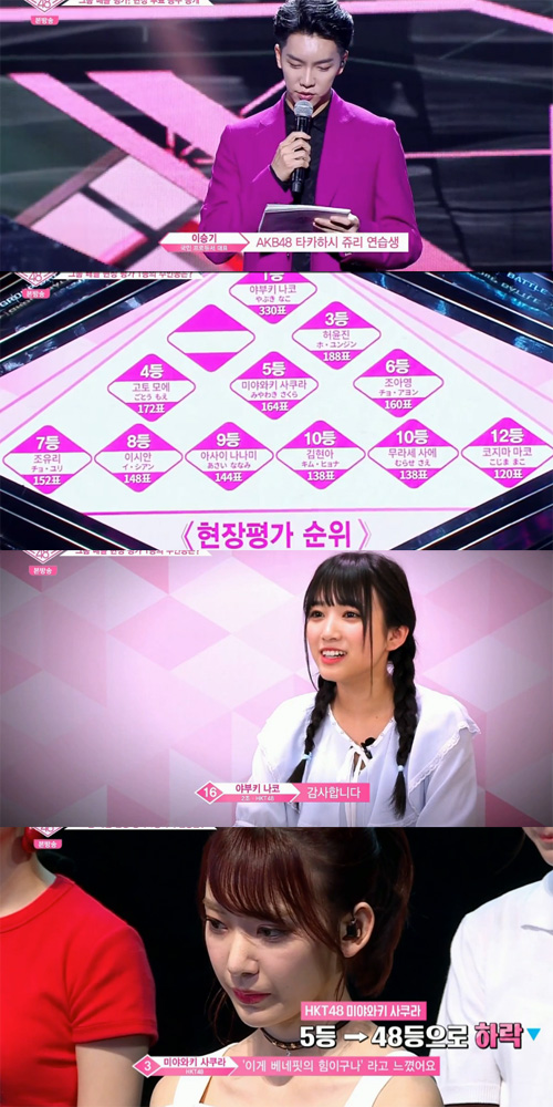 Produced 48 Nako Yabuki won first place in the first field Voting, while Miwayaki Sakura was named 48th.On the Mnet audition program Produced 48, which aired on the 6th, a presentation ceremony was held that added up the number of on-site Voting.Lee Seung-gi said, The results of Voting at the group battle evaluation site show that all Idol Producer such as 1-92 are covered.In the field votes except for the 1000 Benefit votes, Nako Yabuki, Koyujin, and Huh Yoon-jin, the third, took the top spot.Followed by Goto Moe, Miyawaki Sakura in the 5th, Joa Young in the 6th, Jo Yuri in the 7th, Isian in the 8th, Kim Hyun-ah in the 10th, Murase Sae and Mako Kojima in the 12th.However, except for first place Yabuki Nako, there was a change in the ranking in the Benefit 1000 votes combined score.In particular, Miwayaki Sakura, who is fifth, dropped sharply to 48th place in the Benefit combined score.
