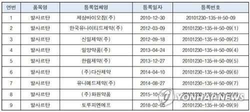 ì ì  ììì¤ì§ ë° íë§¤ì¤ì§ë ê³ íì ì¹ë£ì  ìë£ìì½í ì¤êµ­ì° 'ë°ì¬ë¥´í'(Valsartan)'ëª©ë¡[ìíìì½íìì ì² ì ê³µ=ì°í©ë´ì¤ ìë£ì¬ì§]