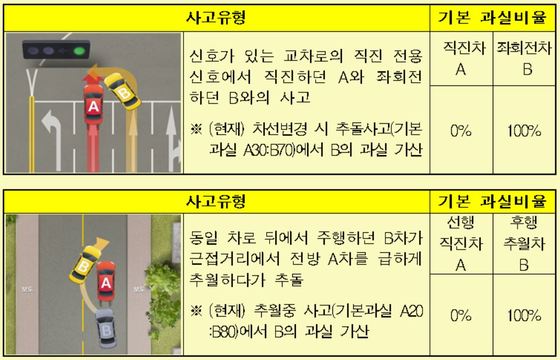 금융위원회ㆍ금융감독원ㆍ손해보험협회는 11일 자동차 사고 시 피해자가 예측하거나 회피하기 어려운 경우에 대해 가해자 일방과실(100:0) 적용 범위를 넓히기로 했다. [사진 금융감독원]
