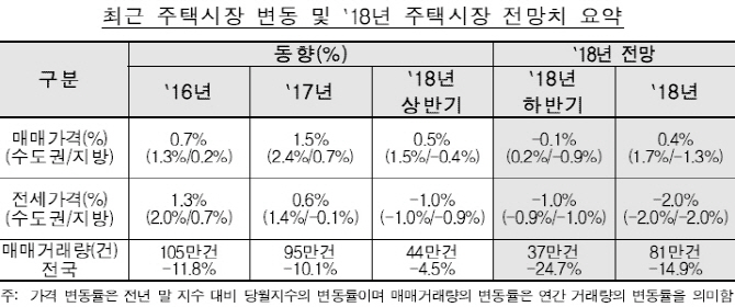 자료=한국감정원 KAB부동산연구원