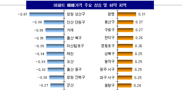 /자료=KB부동산