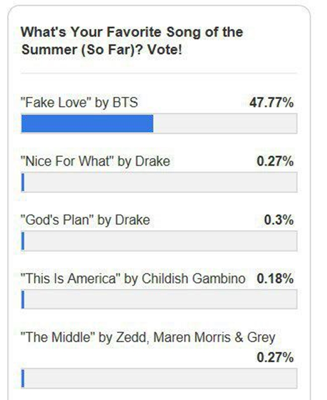 <p>13th Billboard Korea (Representative Kim Jin-hee) released the result of Voting on the theme of This summers song through the Billboards online home page. Voting result Dark & ​​amp; Wilds Fake Love ranked first in the overwhelming vote rate and was published in the beauty Billboards article widely known every summer every year.</p><p>Billboards steadily announced five songs of this summer song from 1995 to 2013. Since last year, online Voting of This summer song which was done through the homepage (billboard.com) allowed anyone to participate through the website. As well as selecting not only famous songs controlled by the Billboards HOT 100 chart, candidates can add songs they want to the Voting item.</p><p>The song that went up as a candidate was serialized on the Billboards homepage as the title of the article titled a song reminiscent of the summer of 00 from 1995 to 2013, and since last year was this summer I picked it The songs are serialized in the title of the article Whats your favorite Song of the Summer (so far)? It is a record over many years, and the point that access to Voting done every summer every summer is characteristic of Billboards Homepage Voting .</p><p>This year K Pop first Dake & amp; Wild Fake Love and EXO (EXO) Electric Kiss got on this graph as a candidate. Other famous songs such as Kamirakabeyos Havana and Ariana Grandes No Tears Left to Cry have also been named.</p><p>From 6th of last month, in the current Voting situation, Dark & ​​amp; Wilds Fake Love shows the largest number of votes at 47 77%, the second is Shawn Mendes In My Blood Boasted a vote rate of 33 1%. Currently EXOs Electric Kiss is in 4th place with 2 63%.</p>