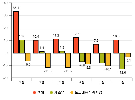 2018년 상반기 산업별 취업자 감소 추이, 원자료: 통계청 고용동향 조사, 그래픽 제작:  https://beam.venngage.com/