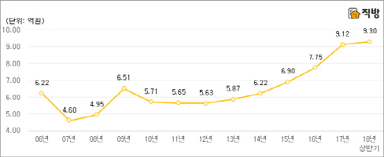 전국 상위 10% 매매거래 평균 가격