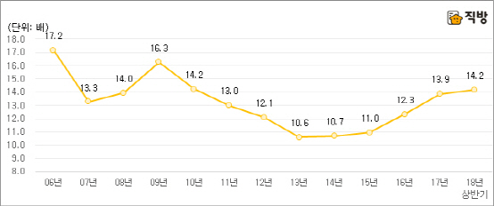 전국 아파트 평균 매매거래가격 하위 10% 대비 상위 10% 배율