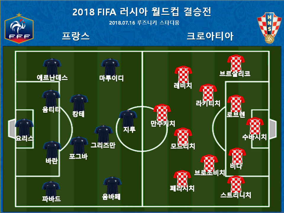 [WC 리뷰] '음바페 쐐기골' 프랑스, 크로아티아 4-2로 꺾고 우승..20년 만에 정상