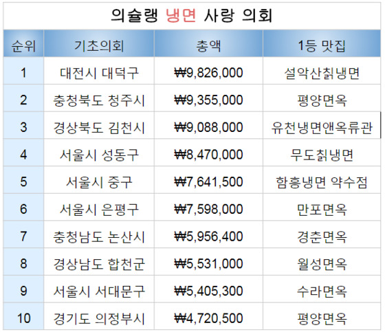 옥류관칡냉면 이미지