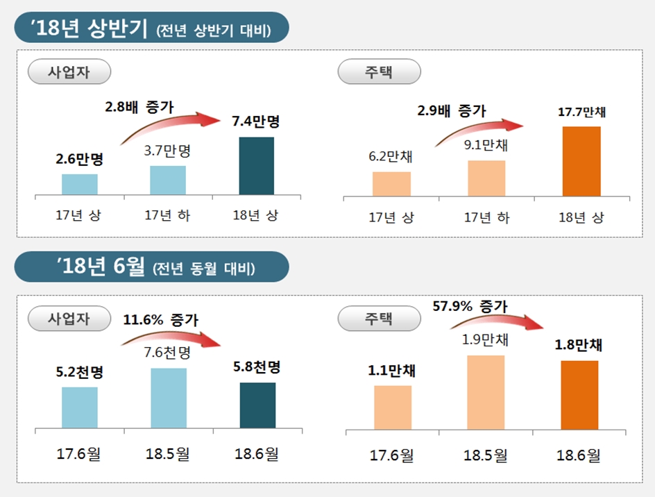 임대사업등록자 실적 비교. /자료=국토부