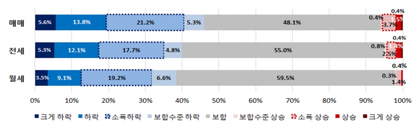 거래유형별 전체 응답자의 주택가격 전망. /자료=한국감정원