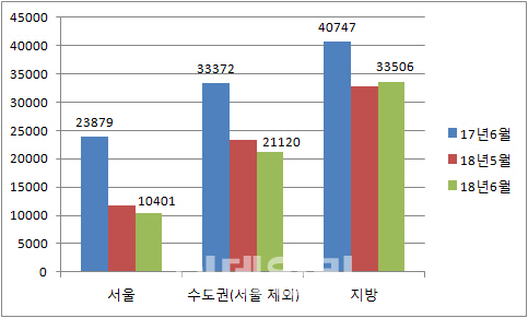 서울 및 수도권, 지방 주택매매거래량(단위: 건, 자료: 국토교통부)