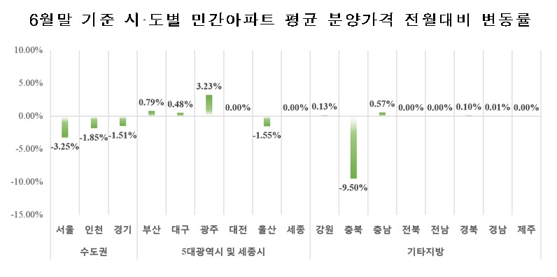 주택도시보증공사(HUG) 6월 평균분양가 변동률/자료제공=HUG© News1