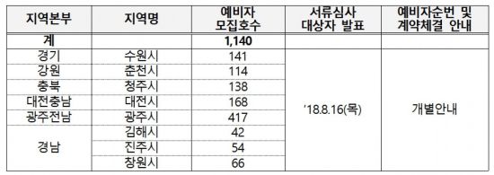 공공리모델링 임대주택, 지역별 모집 가구 및 일정 (자료제공-LH)