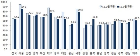 지역별 분양경기실사지수(HSSI) 전망/ 자료=주택산업연구원