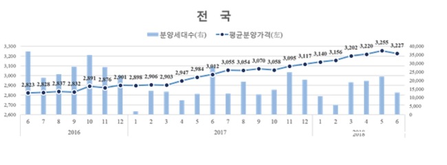 [그래프=전국 민간아파트 1㎡ 당 평균 분양가]