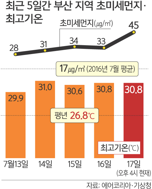 ìì¸ ìµê³&nbsp;ê¸°ì¨ 32ëë¥¼ ê¸°ë¡í 17ì¼ ì¤í ìì¸ í ê±°ë¦¬ì ìì¹í ì&nbsp;ê´íì ì¨ëê° íìëê³&nbsp; ìë¤.