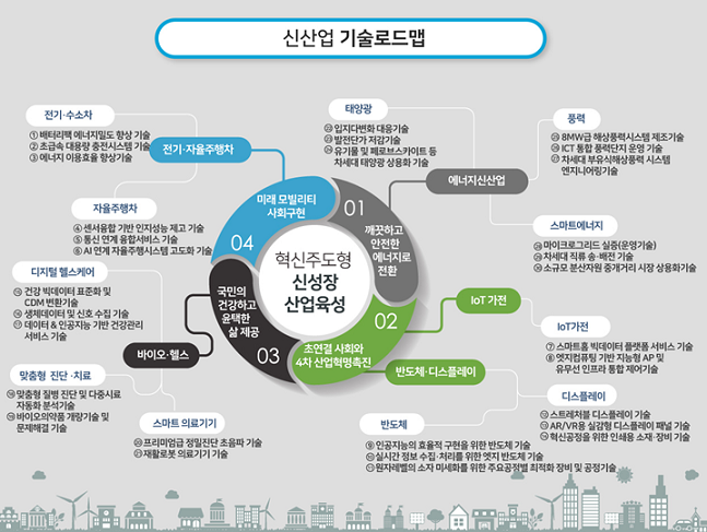 IoT 프로젝트 로드맵
