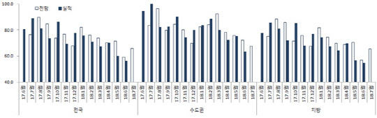 올해 6월 기준 전국 입주율이 56.3으로 역대 최저 수준을 기록했다. 그래프는 지난해 6월부터 올해 7월까지 전국, 수도권, 지방 입주경기실사지수 추이<주택산업연구원 제공>