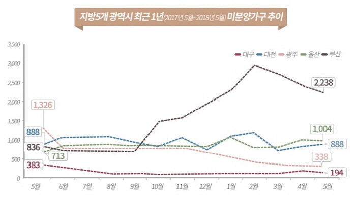 [통계출처 = 온나라부동산포털, 자료제공 = 부동산인포]