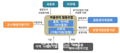 협동관리 이미지