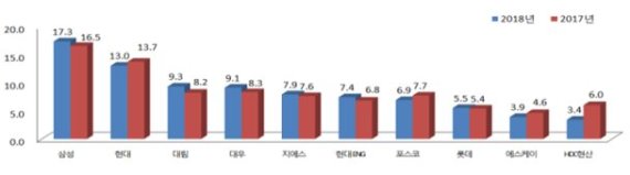 2018년 시공능력 상위 10개사(토목건축공사업)