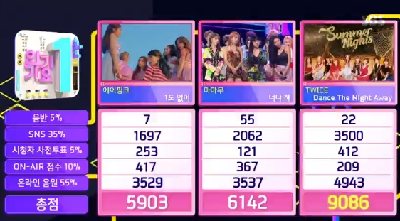 The popularity of TWICE is now in progress.In SBS Inkigayo broadcast on July 29, A Pink has no 1 Mama Mu You TWICE DANCE THE NIGHT AWAY was nominated for the top spot.The top spot this week went to TWICE, who finished the activity.Meanwhile, FT Island introduced its sixth mini album, WHAT IF, through Inkigayo.This title song Dream of Summer Night is a song that combines a refreshing, cool electric guitar sound with a powerful rhythm. It contains a mans heart that is sadly missed at first sight to a woman.The voices of Lee Jae-jin and Song Seung-hyun were added to the voice of vocalist Lee Hong-ki, and delivered the sweetness, excitement and sadness of summer day.Raboom, who has matured more, set the stage with the title song Cheon of the fifth single album to be released in a year.It transformed into a mature and feminine figure, not a fresh and youthful appearance, and gave a different charm.A hundred percent of the boy group also performed the refreshing summer song Grand Bleu.The card was Ride on the wind, the soft-toned owner Jeong Se-woon was something, and Intuit was on stage with Sorry For My English.pear hyo-ju