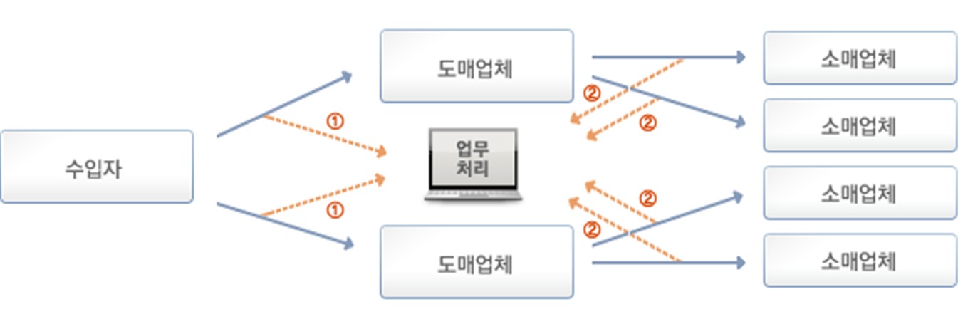 대해유통 이미지