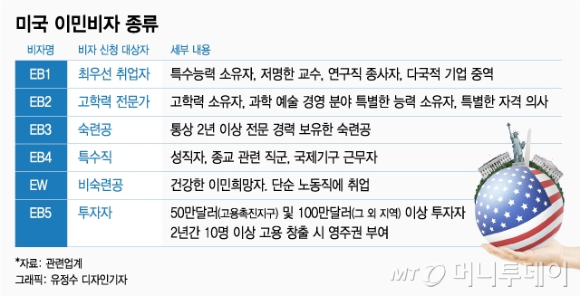 [미국 비자 및 이민] 미국 취업 및 이민 자격 요건 (EB-1) 6