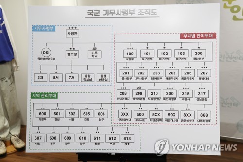 국군 기무사령부 조직도 (서울=연합뉴스) 박동주 기자 = 30일 오전 서울 이한열기념관에서 열린 국군기무사령부 조직 구조 및 사찰 방식 공개 기자회견에서 군인권센터 측이 공개한 국군 기무사령부 조직도.     pdj6635@yna.co.kr
