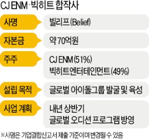 CJ ENM, the largest comprehensive media company in Korea, will establish an entertainment company in cooperation with Big Hit Entertainment, a large YG Entertainment company.The goal is to develop a global Idol group that will lead the next generation of Korean Wave by combining CJ ENMs ability to produce content, which has succeeded in audition programs such as ProDeuce101 and SuperstarK, and Big Hits star-raising system, which created World Star BTS.According to the investment banking industry on the 31st, CJ ENM and Big Hit submitted a corporate union report to the Fair Trade Commission to establish a joint entertainment company (tentative name Bilip and Belief), which owns 51% and 49% of the shares, respectively.If a company with sales of more than 300 billion won becomes a major shareholder of a joint venture, it should be reported to the FTC.The joint venture is CJ ENMs first project to become a global content company, which was newly launched in July after CJ O Shopping merged with CJ E & M.Big Hit is aiming to change the perception of the entertainment industry Big 3 structure formed by SM, JYP and YG through collaboration with CJ.The joint venture plans to produce audition programs for World, including Korea United States of America China Japan, with YG Entertainment to discover and nurture the global Idol group.The establishment of this joint venture is a long-time business based on the judgment that CJ Group, which aims to become the No. 1 global content company, will bring up the Idol group directly.As Big Hit, which plays all areas of album production such as composition, choreography, and music video, became a partner, the establishment of a joint venture was on the rise.Collaborating with Big Hit will be a new stepping stone to the leap, said a media source. The change in perception of the entertainment industry has become inevitable, he said.CJ ENM, which started in July, has thrown a winning bid to establish a joint entertainment company (tentative name Billyf) to grow into a global content company, advocating media commerce that combines content and commerce.We believe that we can lead the next generation K-pop Hallyu and create a new profit model by directly discovering and nurturing Idol beyond broadcasting program production.Big Hit Entertainment (Big Hit) is signaling a change in the market in the enter industry as it gets a powerful ally called CJ ENM.CJ Global Content No. 1 Starts Top ModelCJ ENM evaluated the joint venture with Big Hit as the first stepping stone of Top Model to become the worlds No. 1 content company.After returning to management last year, Lee Jae-hyun, chairman of CJ Group, started to create the worlds No. 1 company with the slogan World Best CJ.Big Hit, who led BTS to the top of the Billboard album chart and created a different Korean Wave, was named as a partner, which is also considered a stepping stone in the global market.The Idol group is expected to be used to connect CJ ENMs broadcasting content production capabilities to strengthening sales capabilities of home shopping.This is because there can be various synergy opportunities through indirect advertisement using stars.One example is that Wanna One member Kang Daniel, who became a star through ProDeuce101 Season 2, continued his march with a tint on his lips for a while on the air.As BTS achieved World success, its sales of Big Hit last year increased 163% year-on-year to 92.4 billion won and operating profit increased 214% to 32.5 billion won.According to the sales composition, sales of products such as music and Goods increased by 129% to 46.4 billion won, and performance revenue increased by 202% to 15.2 billion won.The revenue from the performance fee (9.3 billion won) and the revenue from the advertising model (6.2 billion won) also increased by more than 300%.BTS was recorded as Koreas biggest global hit product last year, said an enter industry official. Global Idol has unlimited direct and indirect added value created by cultural products.Next Generation K-pop Hallyu ProjectCJ ENM and Big Hit Entertainment will launch a joint venture in August to create an audition program to discover talented people hidden in World, including Korea, United States of America, China, Japan and Europe, as well as to grow into stars.It is a global expansion of the audition Idol selection program ProDeuce series.When the joint venture is launched, it will enter the program YG Entertainment and air in the first half of next year.The existing ProDeuce series was used as a stage for Idol singers or trainees of small and medium-sized agencies to show their faces.However, the joint ventures audition program focuses on finding wonseoks that do not have an agency, as it presupposes a contract with a joint venture.It is different from the existing method in that it opens up both the possibility of solo and group debut.The ProDeuce series composition, which is ranked through fans votes and the growth Kahaani of the contest process is linked to fandom, is maintained.CJ Group was a partner of a joint venture and picked up a big hit early, led by Bang Si-hyuk (pictured).Based on the solid Kahaani, Big Hits production ability to capture the growth process of its members in music is the best in the industry.If the CJ Group, which controls the broadcasting content market, is going to make Idol, there will be a change in perception in the entertainment industry, said an enter industry official.Changing Perceptions in the Enter IndustrySince the former CJ E&M aired ProDeuce101 in 2016, the ProDeuce series has been a big topic in the entertainment industry.The Idol group, which has been popular in recent years, has been divided into groups from large agencies such as SM, YG, and JYP, or from the ProDeuce series.It is said that BTS is the only exception.However, the ProDeuce series did not exceed the Meru of the project group.The members who grew up as stars through the program had to return to their existing agency after one year of contract with CJ.The group Io Ai (I.O.I), who made his name known as ProDeuce101 Season 1, was scattered and debuted as a group of ball clubs, space girls, Wikimiki and Pristin.For this reason, CJ Groups profits from them were minimal.The establishment of the joint venture is analyzed as a way to solve the Meru of the project group at once.CJ ENM plans to integrate the know-how accumulated by producing a number of audition programs such as ProDeuce series, SuperstarK, and Showtime Money.Big Hit also has the opportunity to raise corporate value because there are no other star singers other than BTS.The company value of Big Hit is estimated at about 800 billion won. Many say that the market capitalization can exceed 1 trillion won when listed.This is more than SM (870.5 billion won), JYP (772 billion won), and YG (596.5 billion won).Market Insight Fair .. Announcement of corporate combination .. Enter industry perception change CJ platform + big hit Star making .. Global contents market shake CJ ENM and big hit, joint venture entertainment company launches perception change CJs global top project broadcasting and home shopping linkage .. Using the global base as a profit model,