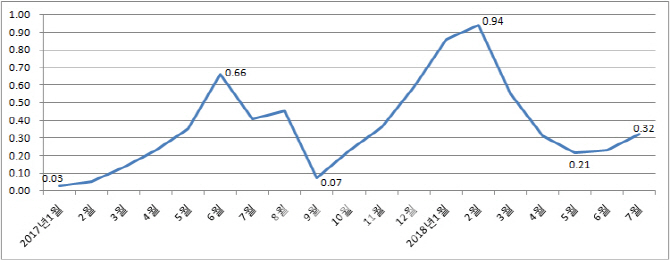 서울 주택종합 매매가격 월간 변동률 추이(단위: %, 자료: 한국감정원)