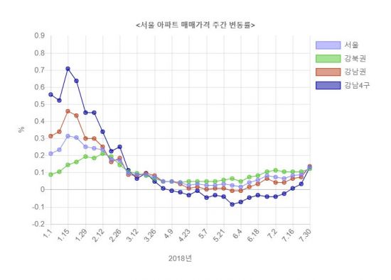 　　　▲자료: 한국감정원