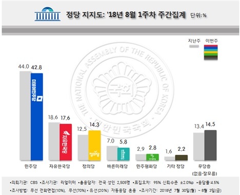 정당별 지지율 동향. (리얼미터 제공) © News1