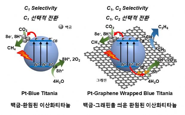 (a) 시중에서 판매하는 이산화티타늄(P25)의 이산화탄소 전환 메커니즘 (b) 이전 연구에서 합성했던 블루 이산화티타늄(Pt-Blue Titania)의 이산화탄소 전환 메커니즘 (c) 이번 연구를 통해 연구팀이 개발한 광촉매의 합성 물질에 따라 보이는 메탄, 에탄의 선택적 전환에 대한 메커니즘