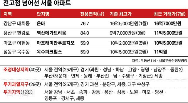 [저작권 한국일보]전고점 넘어선 서울 아파트.jpg-박구원기자 /2018-08-05(한국일보)