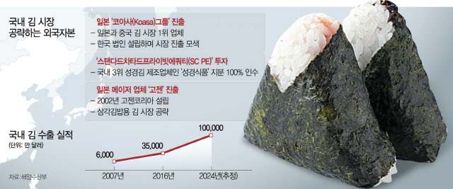 삼각김밥 김도 日업체가 공급..외국자본 전쟁터된 한국 | 인스티즈