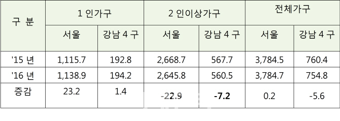 2015~2016년 서울 및 강남4구 가구변화(단위: 천가구, 자료: 국토교통부)