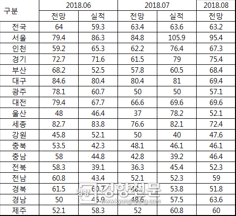 2018년 6~7월 HBSI 실적 및 전망치와 8월 전망치.          자료: 주택산업연구원