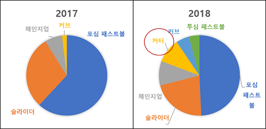 [표] 지난 5월 기준 오승환의 2017, 2018년 구종 분류 및 비율 변화. 오승환의 슬라이더 가운데 일부가 커터로 분류되기 시작한 것을 확인할 수 있다. 3달이 지난 현재는 기존에 슬라이더로 분류되었던 과거 공들까지도 모두 커터로 바꿔서 표기되고 있다. 이는 오승환이 던지는 슬라이더가 속도와 무브먼트 측면에서 변화를 보였다는 것을 뜻한다(자료=베이스볼서번트)