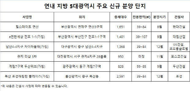 자료:각 사.