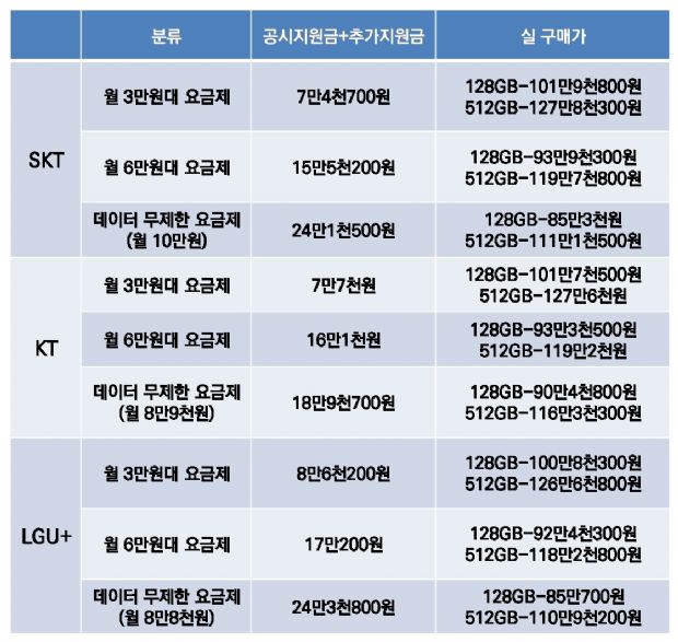 갤노트9 이통사 보조금 7만4700~24만3800원