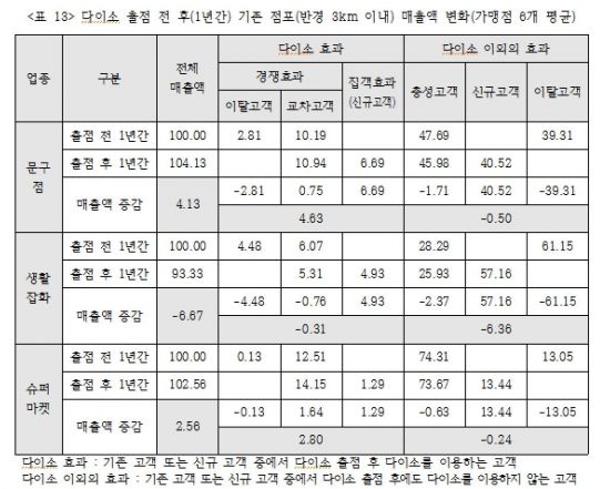 다이소잡화 이미지