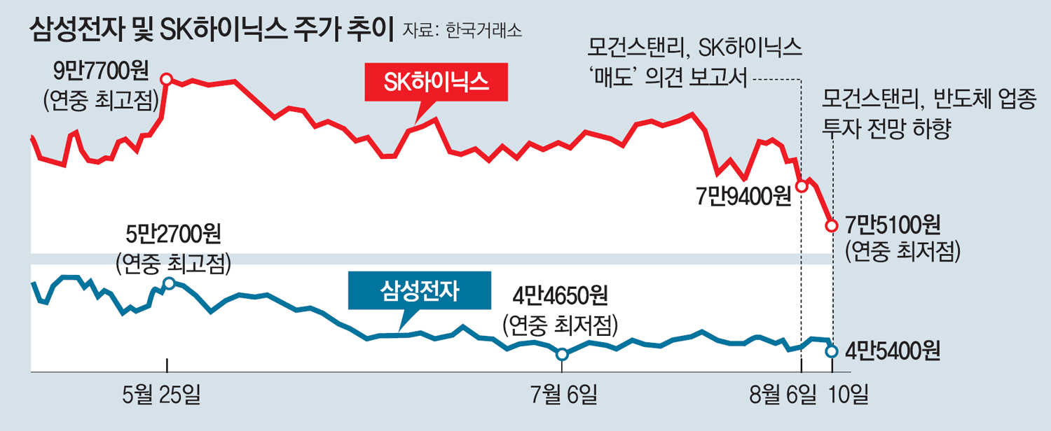 슈퍼사이클 끝
