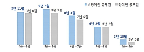 직급별 평균 승진 소요연수 [인사처 제공]