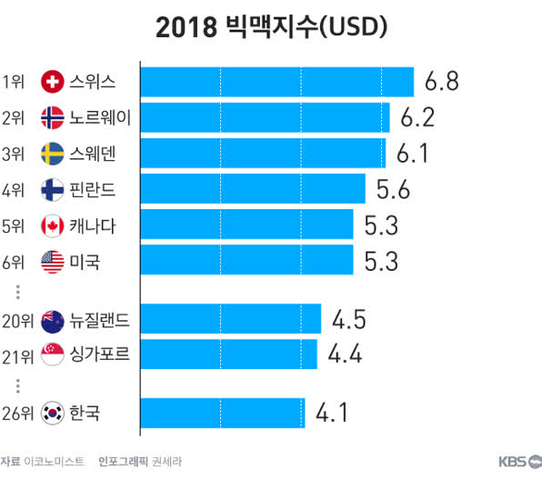 아이폰 사려고 1년 일하는 나라..우리나라 아이폰 지수는? | 인스티즈