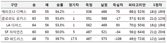 내셔널리그 서부지구 순위 및 세부 성적. 콜로라도는 득실차가 -17점임에도 불구하고 단독 2위에 올라있다. 여러가지 이유 중 하나는 1점차 승부에서 20승 12패로 강했기 때문이다(자료=MLB.com)